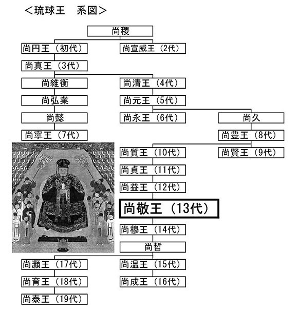琉球王　系図